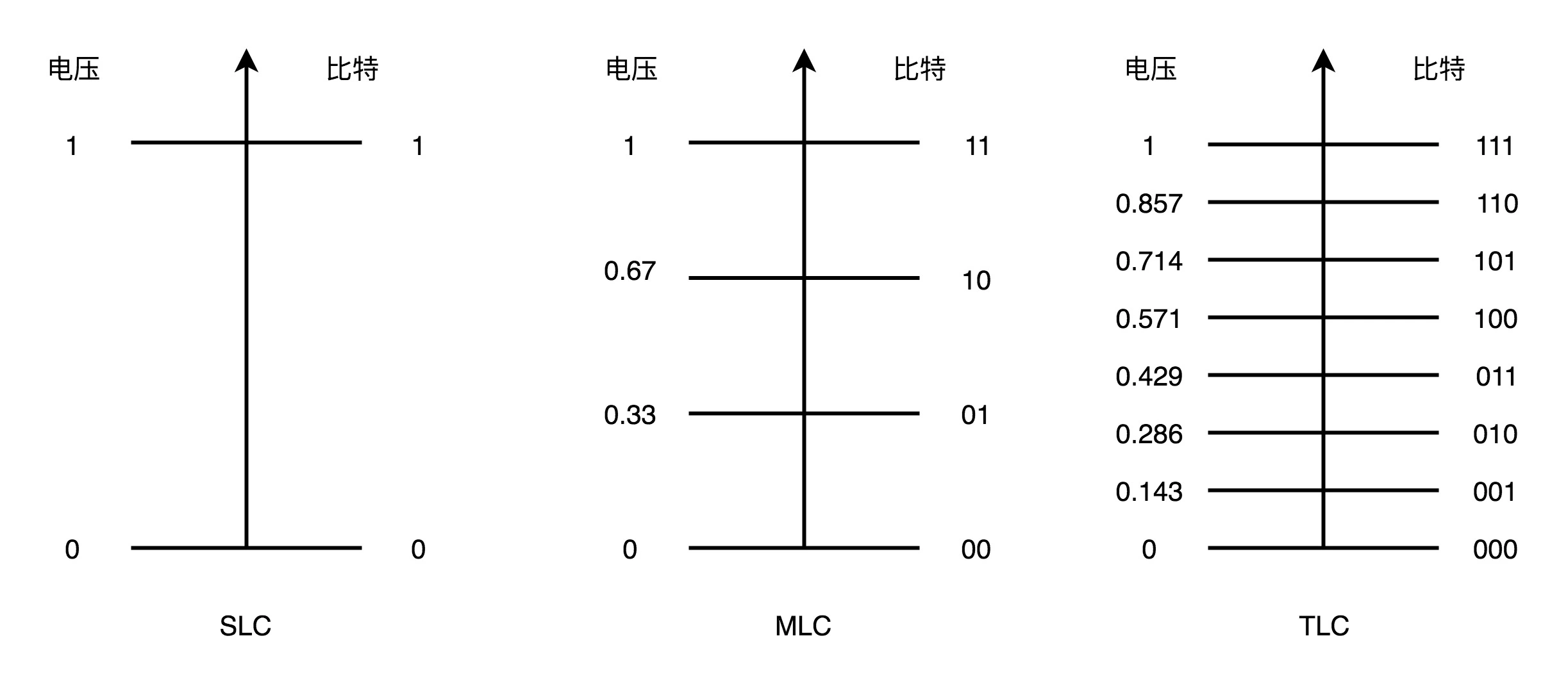 不同的颗粒可以存储更多的数据,但同时也更慢