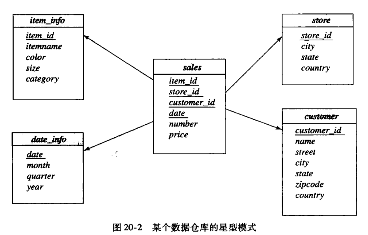 星型模式(中间为事实表,四周为维度表)