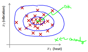 蓝色圈内的数据属于该组数据的可能性较高,越是偏远的数据,其属于该组数据的可能性就越低
